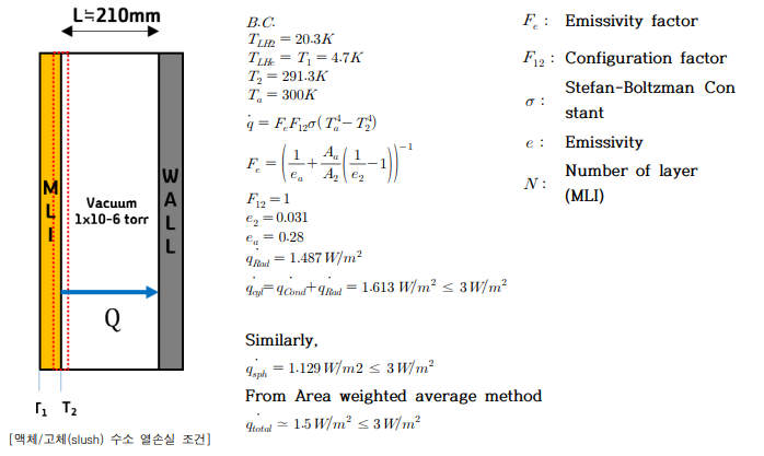 한국형 액체/고체(slush) 수소 생산 반응기의 복사 손실 열량 예측