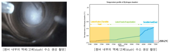 액체/고체(slush)기반 생산 챔버 실증 및 내부 상변화 수소 형성과 실험 온도 프로파일