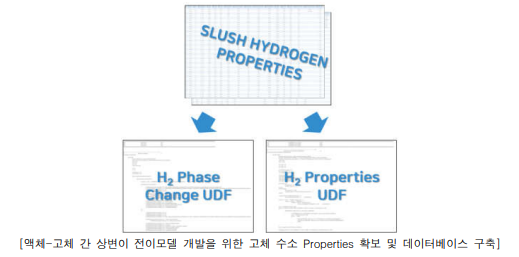 액체-고체 간 상변이 전이모델 개발을 위한 고체 수소 Properties 확보 및 데이터베이스 구축