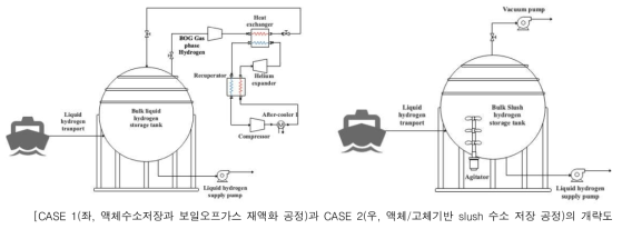 재액화 공정 및 액체/고체기반 수소 저장 비교를 위한 공정 다이어그램