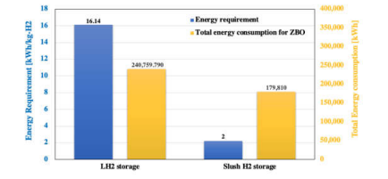 재액화 공정과 slush 수소 저장 공정의 에너지 소비량 비교