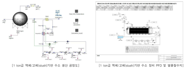 액체/고체(slush)기반 수소 생산 장치의 공정해석 및 Process Flow Diagram 개발