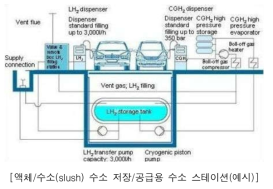 국내 수소 공급/분배를 위한 액체/고체(slush) 수소스테이션