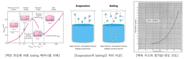 액화 수소의 evaporation cooling effect 유도를 위한 이론적 배경