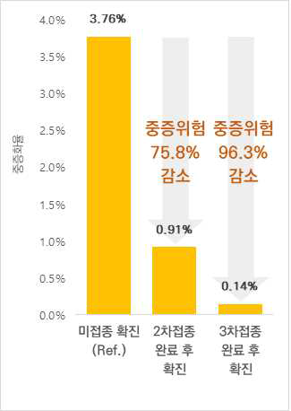 예방접종력에 다른 전체 연령대별 누적 중증화율 위험도 비교