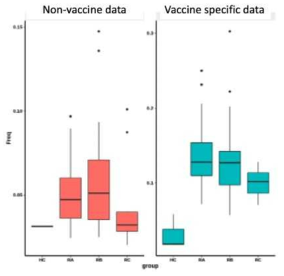 백신 투여에 따른 TGF +/- B세포의 비율