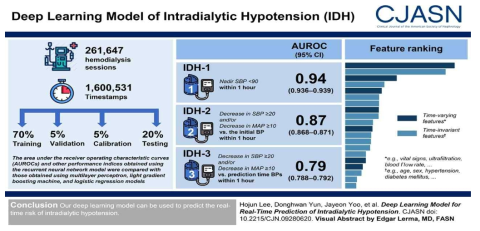 혈액투석 중 저혈압 발생을 위한 딥 러닝 모델 자료) Deep Learning Model for Real-Time Prediction of Intradialytic Hypotension, Seungseok Han, 2021.03
