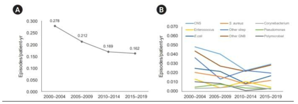 코호트 내 복막염 발생률의 시간적 추세 분석 자료) Evolving outcomes of peritoneal dialysis: secular trends at a single large center over three decades, Minjung Kang(2021), 2021.09