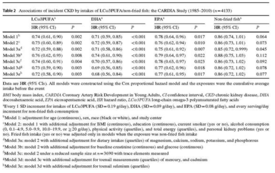 튀기지 않은 생선/오메가3 섭취와 CKD 발병률 간의 연관성: CARDIA 연구(1985–2010) 자료) Intakes of long-chain omega-3 polyunsaturated fatty acids and non-fried fish in relation to incidence of chronic kidney disease in young adults: a 25-year follow-up, Inwhee park, 2020.02