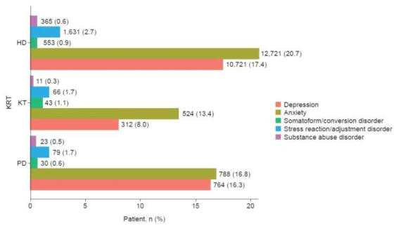신대체요법을 받고 있는 말기신부전증 환자의 정신질환 유병률 자료) Mental illness in patients with end-stage kidney disease in South Korea: a nationwide cohort study, Min-Jeong Lee, 2022.03