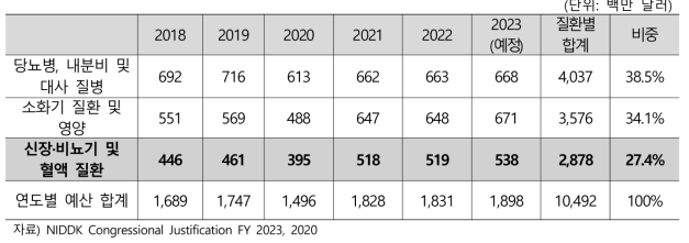 2018~2023 미 국립 당뇨, 소화기, 신장질환 연구소 질환별 활동 예산