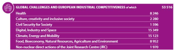 Horizon Europe ‘global challenges and industrial competitiveness’ 중점영역 투자 금액 자료) Horizon Europe: Budget, Eu Publication, 2021