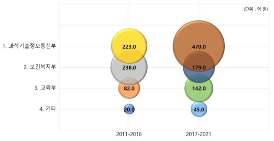 신장질환 부처별-기간별 투자액 비교(좌:과거 6년, 우: 최근 5년)