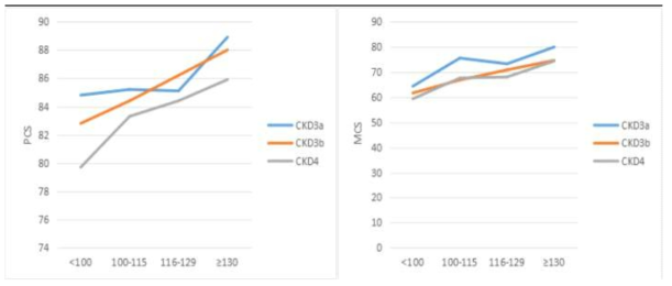 CKD 단계별 감소하는 헤모글로빈 수준과 관련된 평균 물리적 종합 요약(PCS:왼쪽)과 정신적 종합 요약(MCS:오른쪽)점수 자료) PubMed, https://pubmed.ncbi.nlm.nih.gov/33618679/, (검색일: 2022.09.06.)