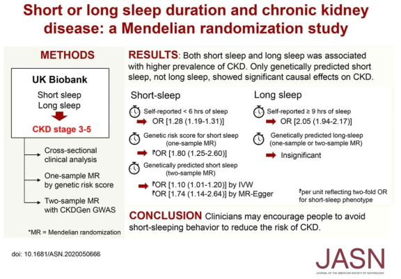 짧거나 긴 수면시간과 CKD간 연관성 자료) Short or Long Sleep Duration and CKD: A Mendelian Randomization Study, Sehoon Park, 2020.12.31