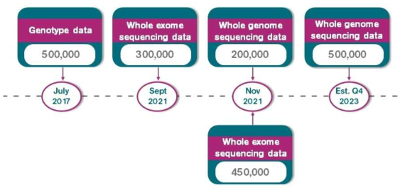 UK Biobank 유전 데이터 수집 타임라인 자료) UK Biobank, https://www.ukbiobank.ac.uk/enable-your-research/about-our-data/genetic-data, (검색일:2022.08.09.)