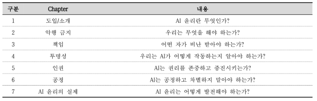 AI의 윤리 과정 및 내용