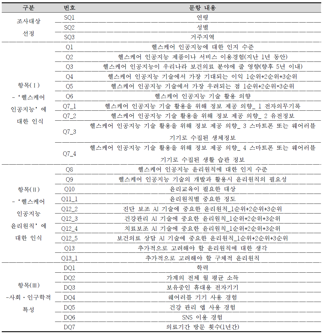 일반인 대상 설문 조사항목 및 내용