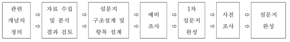 설문지 작성 단계