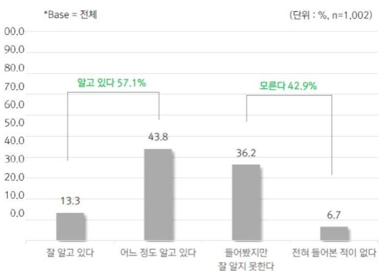 헬스케어 인공지능에 대한 인지 수준