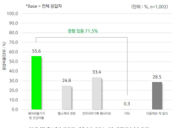 헬스케어 인공지능제품이나 서비스 이용 경험(지난 1년 동안)