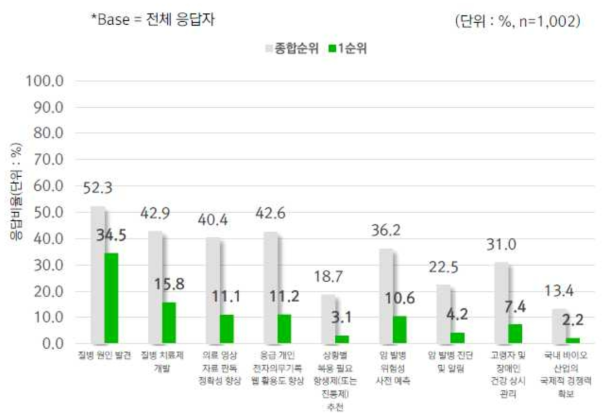 헬스케어 인공지능 기술에서 가장 기대되는 이익(1순위+2순위+3순위)