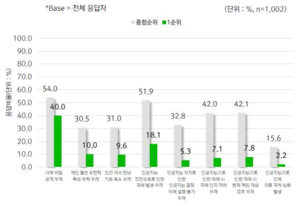 헬스케어 인공지능 기술에서 가장 우려되는 점(1순위+2순위+3순위)