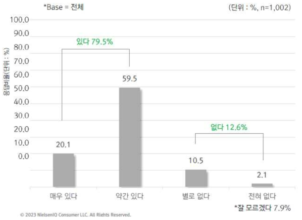 헬스케어 인공지능 기술 활용 의향