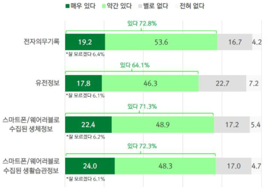 헬스케어 인공지능 기술 활용을 위해 정보 제공 의향