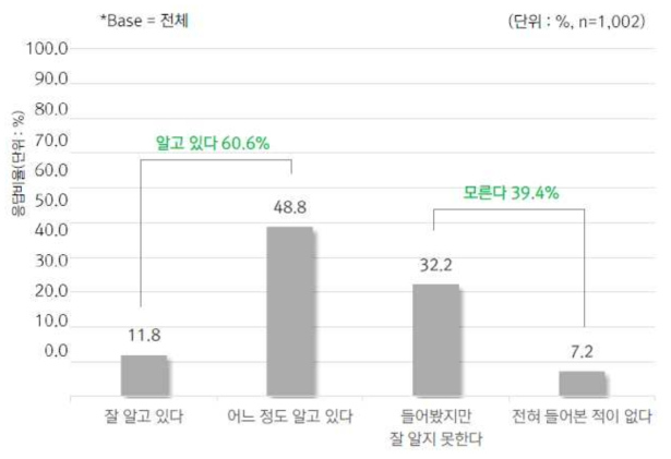 헬스케어 인공지능 윤리 원칙에 대한 인지 수준