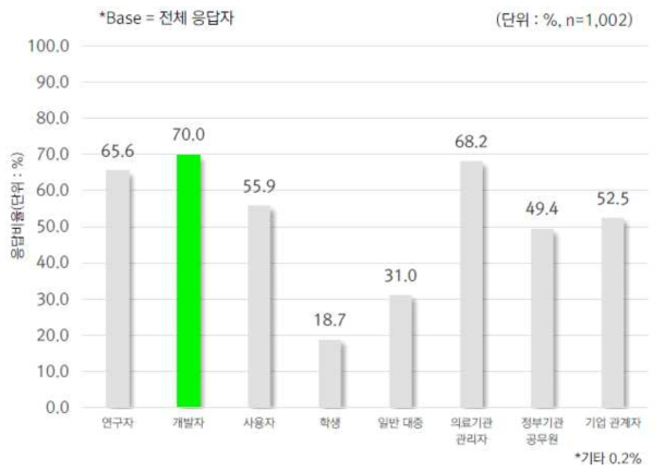 헬스케어 인공지능 윤리 교육이 필요한 대상