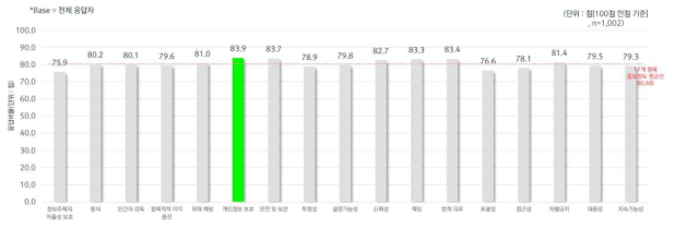 헬스케어 인공지능 윤리 원칙별 중요한 정도