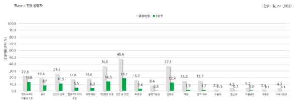 진단보조 AI 기술에 중요한 윤리원칙(1순위+2순위+3순위)