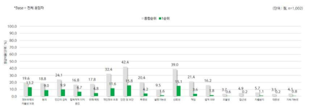 진료 의사 결정 보조 AI 기술에 중요한 윤리원칙(1순위+2순위+3순위)