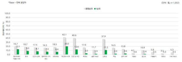 건강관리 AI 기술에 중요한 윤리원칙(1순위+2순위+3순위)