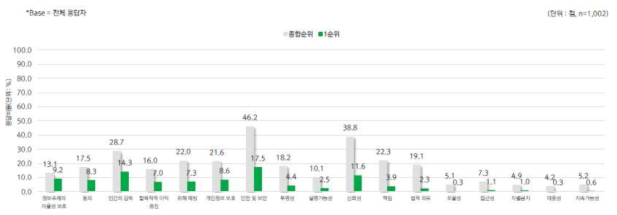 치료 보조 AI 기술에 중요한 윤리원칙(1순위+2순위+3순위)