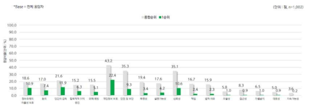 보건의료 상담 AI 기술에 중요한 윤리원칙(1순위+2순위+3순위)