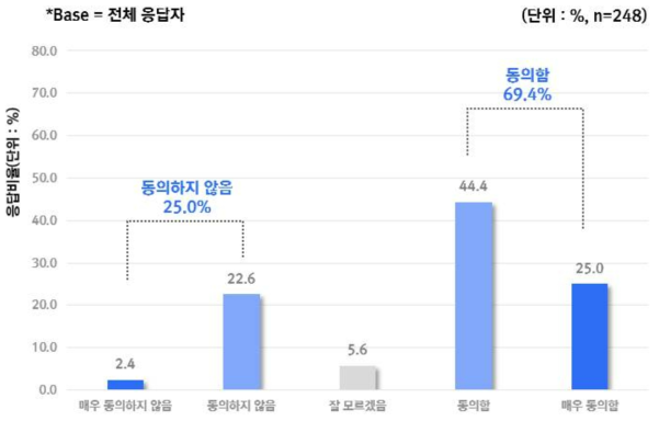 AI 기기 데이터 이용의 사회적 차별에 대한 우려