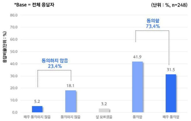 환자의 인지 및 승인 없는 정보사용에 대한 우려