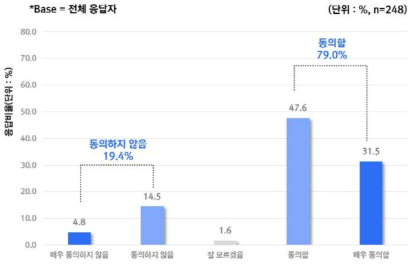 권한 없는 주체가 환자 정보에 접근할 가능성 우려