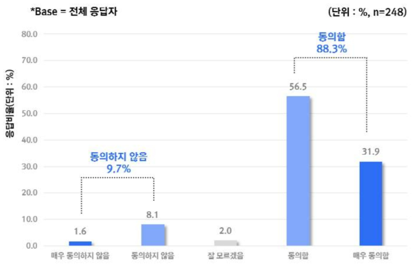 AI 기반 건강 서비스 중 환자의 프라이버시가 침해 우려