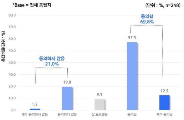 의료전달 체계에 AI를 적용하는 것에 대한 신뢰