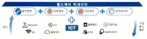 헬스케어 스마트기술 및 산업의 구성 요소