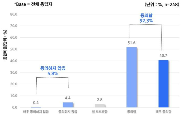 건강 관리를 위해 AI 기반 서비스를 소비자가 사용하는 것과 관련된 책임이 명확하지 않다는 우려