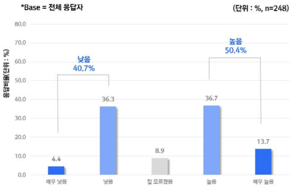 AI 의료기기를 사용하는 것과 관련된 잠재적 손실