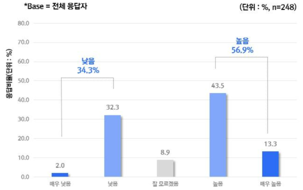 건강관리 및 의료에서 AI 기기를 사용함으로 인해서 부정적인 결과가 발생할 가능성