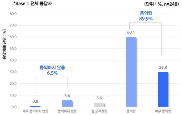 AI 의료기기가 질병의 진단 향상시킬 수 있다는 의견