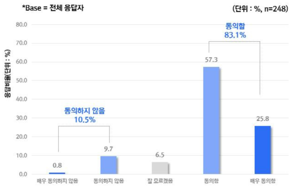 AI 기기가 신뢰할 만한 치료 옵션을 추천할 수 있다는 의견