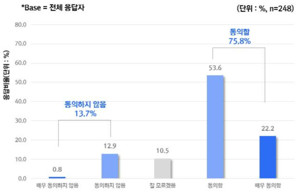 AI 기기가 정확한 돌봄 계획을 제안할 수 있다는 의견