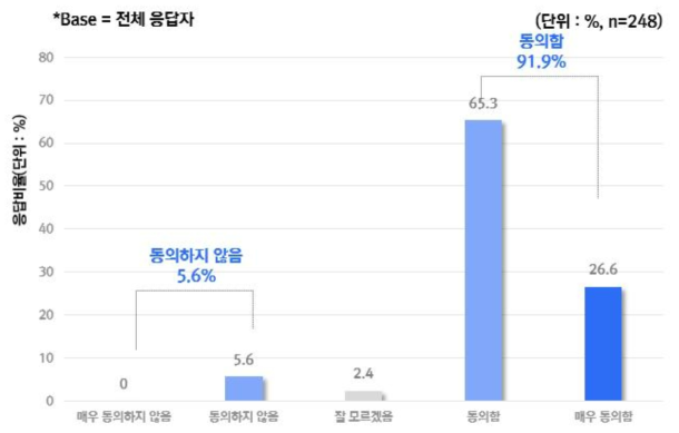 AI 의료기기가 환자 관리 시스템을 발전시킬 수 있다는 의견